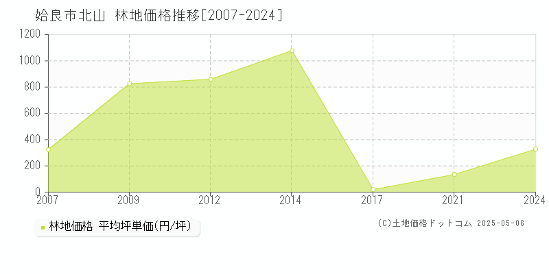 北山(姶良市)の林地価格推移グラフ(坪単価)[2007-2024年]