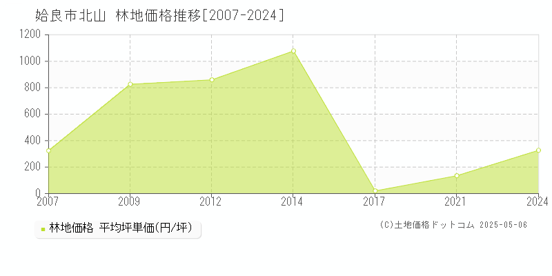 姶良市北山の林地価格推移グラフ 