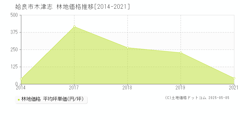 木津志(姶良市)の林地価格推移グラフ(坪単価)[2014-2021年]