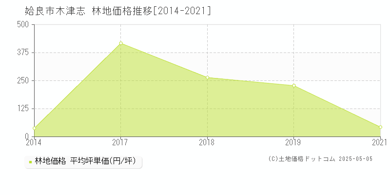 姶良市木津志の林地価格推移グラフ 