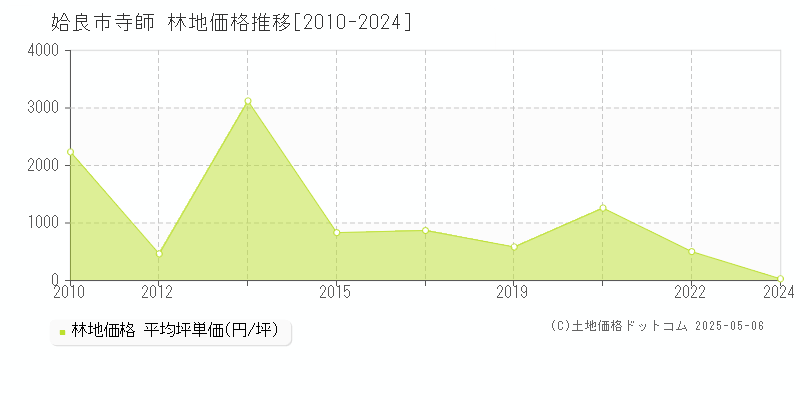 寺師(姶良市)の林地価格推移グラフ(坪単価)[2010-2024年]