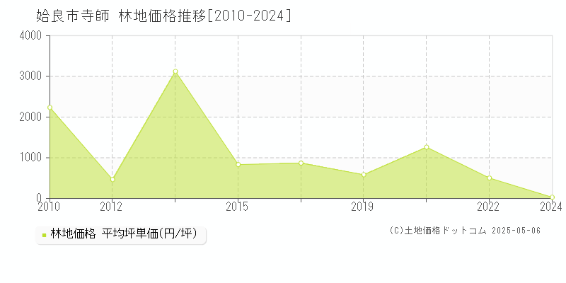 姶良市寺師の林地価格推移グラフ 