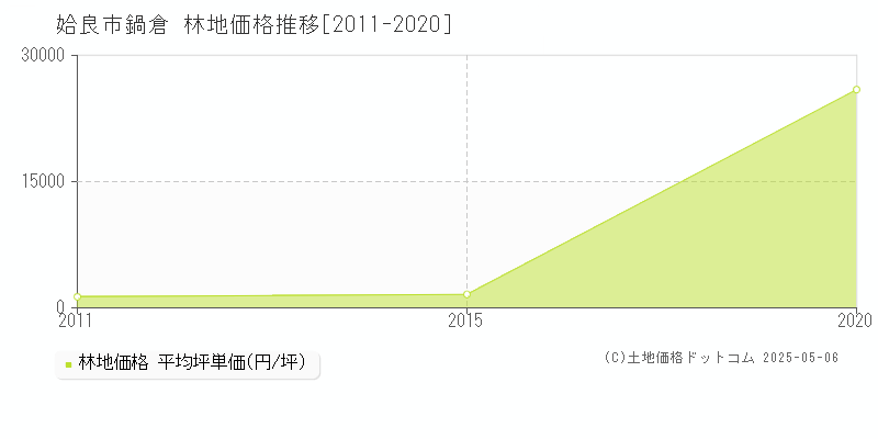 鍋倉(姶良市)の林地価格推移グラフ(坪単価)[2011-2020年]