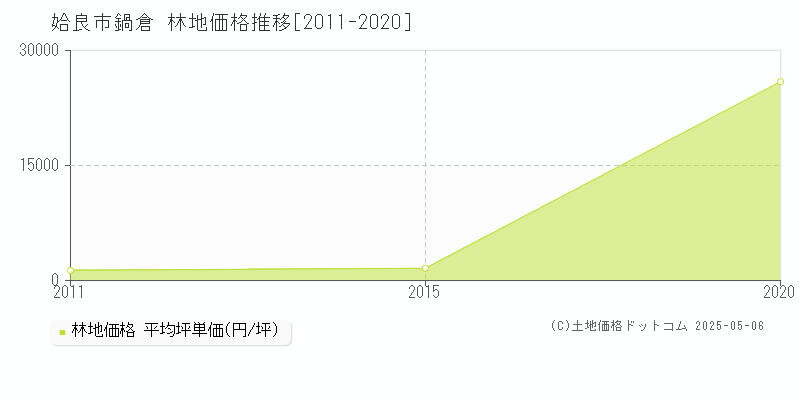 姶良市鍋倉の林地価格推移グラフ 