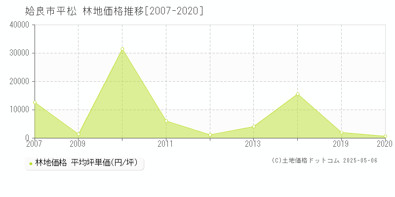 平松(姶良市)の林地価格推移グラフ(坪単価)[2007-2020年]