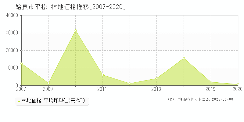 姶良市平松の林地価格推移グラフ 