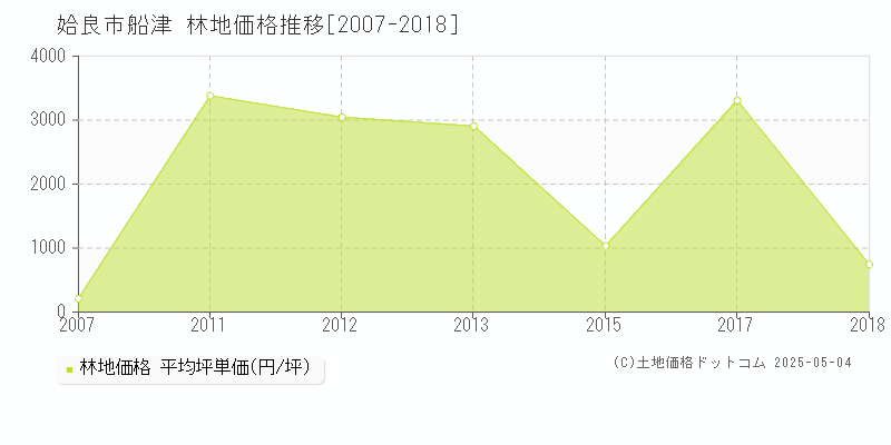 船津(姶良市)の林地価格推移グラフ(坪単価)[2007-2018年]