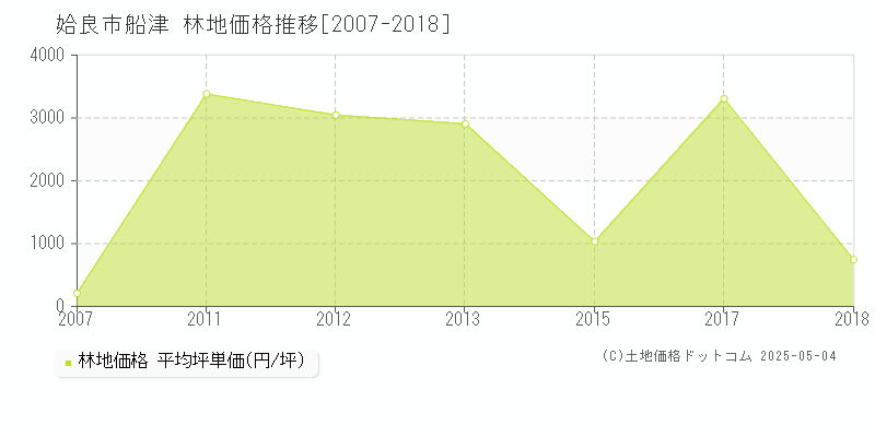 姶良市船津の林地価格推移グラフ 