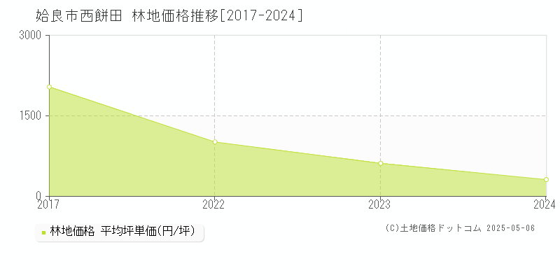 西餅田(姶良市)の林地価格推移グラフ(坪単価)[2017-2024年]