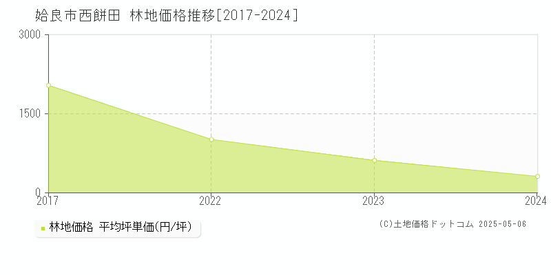 姶良市西餅田の林地価格推移グラフ 