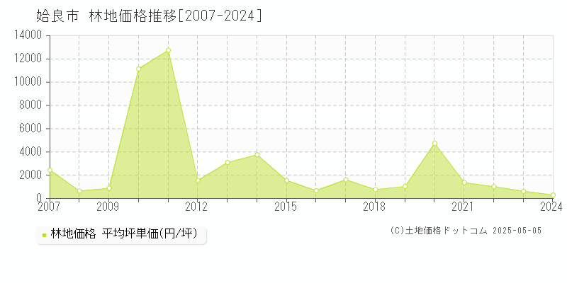 姶良市(鹿児島県)の林地価格推移グラフ(坪単価)[2007-2024年]