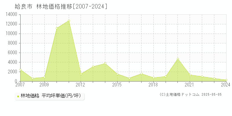 姶良市全域の林地価格推移グラフ 