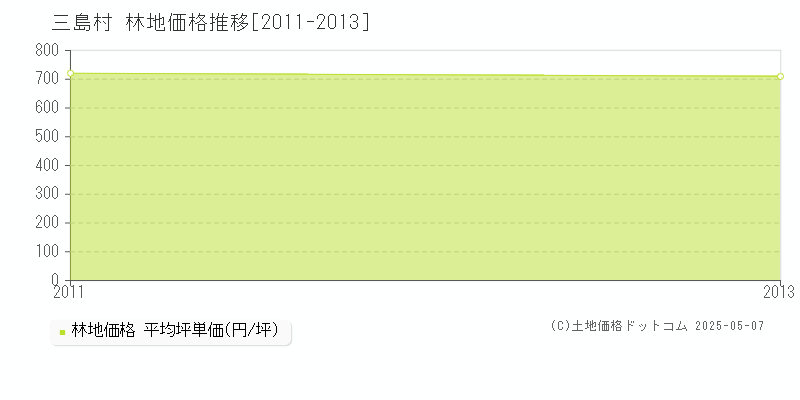 三島村(鹿児島県)の林地価格推移グラフ(坪単価)[2011-2013年]