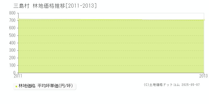 鹿児島郡三島村の林地価格推移グラフ 