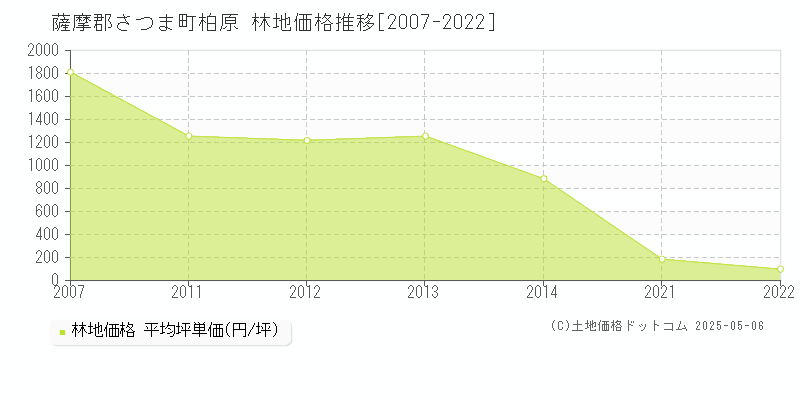 柏原(薩摩郡さつま町)の林地価格推移グラフ(坪単価)[2007-2022年]