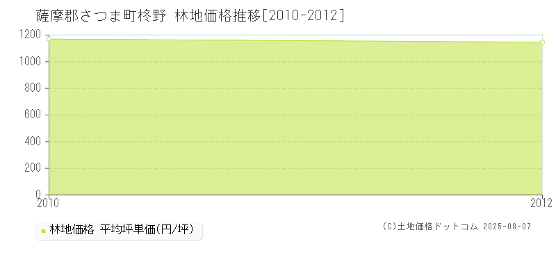 柊野(薩摩郡さつま町)の林地価格推移グラフ(坪単価)[2010-2012年]