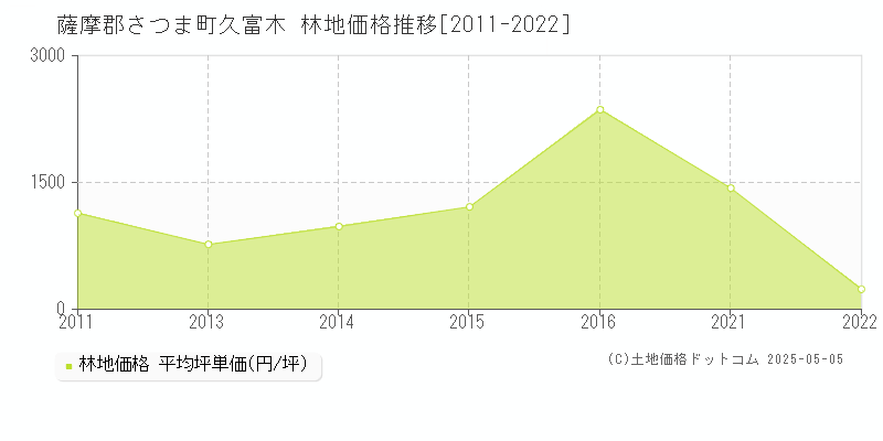 久富木(薩摩郡さつま町)の林地価格推移グラフ(坪単価)[2011-2022年]