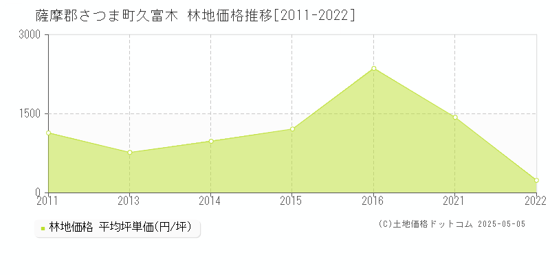 薩摩郡さつま町久富木の林地価格推移グラフ 