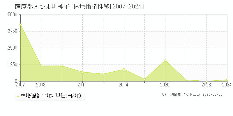 神子(薩摩郡さつま町)の林地価格推移グラフ(坪単価)[2007-2024年]