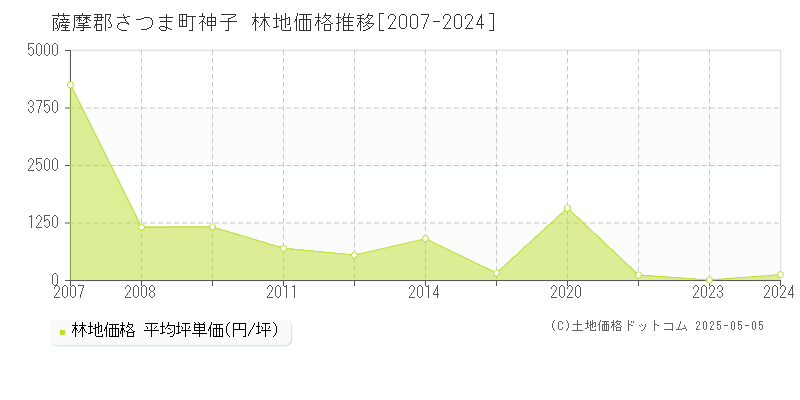 薩摩郡さつま町神子の林地価格推移グラフ 