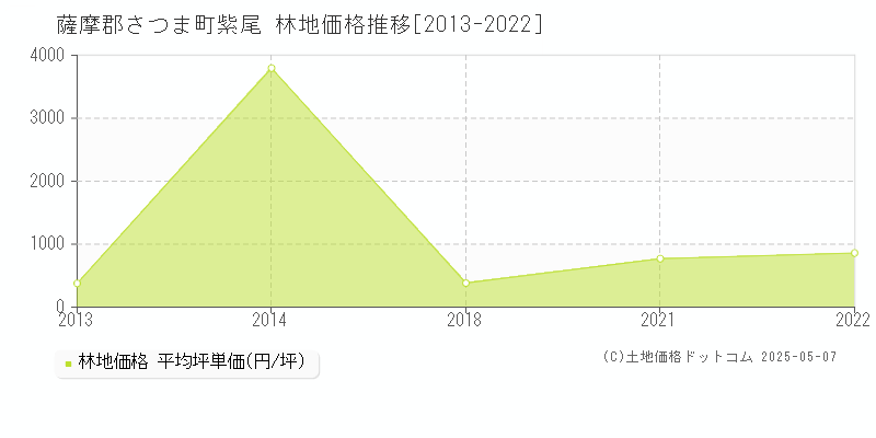 紫尾(薩摩郡さつま町)の林地価格推移グラフ(坪単価)[2013-2022年]