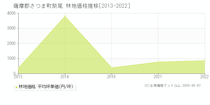 薩摩郡さつま町紫尾の林地価格推移グラフ 