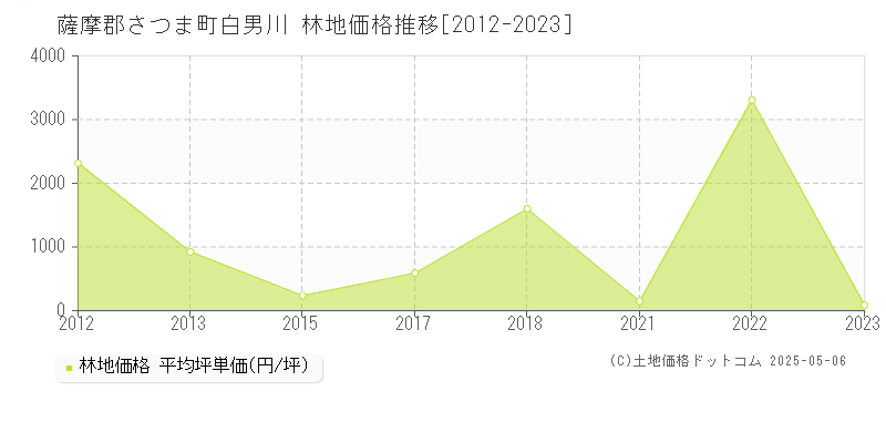 白男川(薩摩郡さつま町)の林地価格推移グラフ(坪単価)[2012-2023年]
