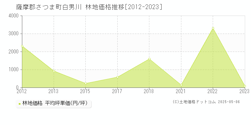 薩摩郡さつま町白男川の林地価格推移グラフ 