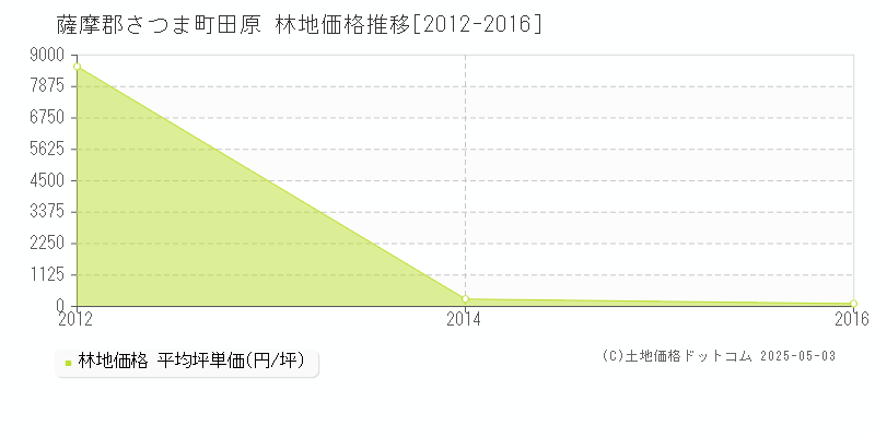 田原(薩摩郡さつま町)の林地価格推移グラフ(坪単価)[2012-2016年]