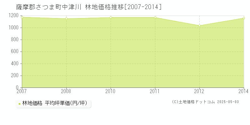 中津川(薩摩郡さつま町)の林地価格推移グラフ(坪単価)[2007-2014年]