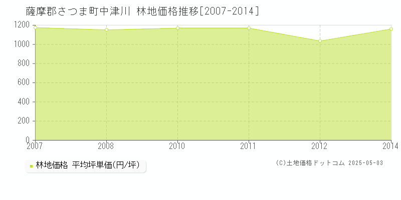 薩摩郡さつま町中津川の林地価格推移グラフ 