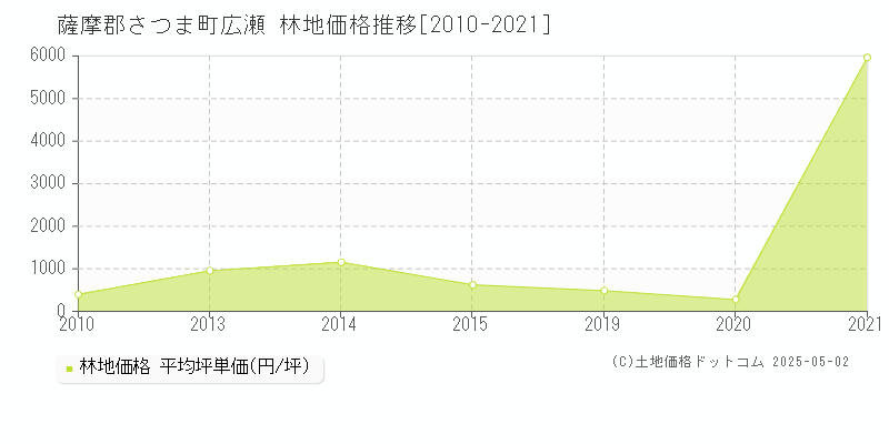 広瀬(薩摩郡さつま町)の林地価格推移グラフ(坪単価)[2010-2021年]