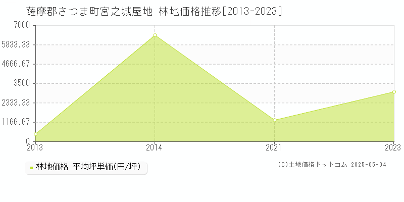 宮之城屋地(薩摩郡さつま町)の林地価格推移グラフ(坪単価)[2013-2023年]