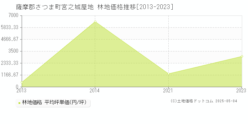 薩摩郡さつま町宮之城屋地の林地価格推移グラフ 