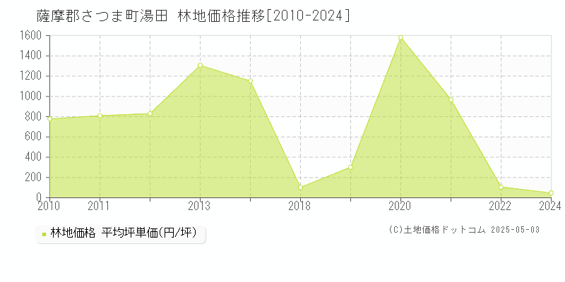 湯田(薩摩郡さつま町)の林地価格推移グラフ(坪単価)[2010-2024年]