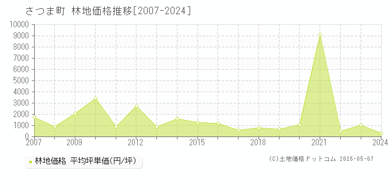 さつま町(鹿児島県)の林地価格推移グラフ(坪単価)[2007-2024年]