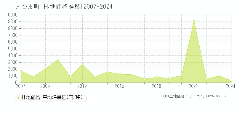 薩摩郡さつま町の林地価格推移グラフ 