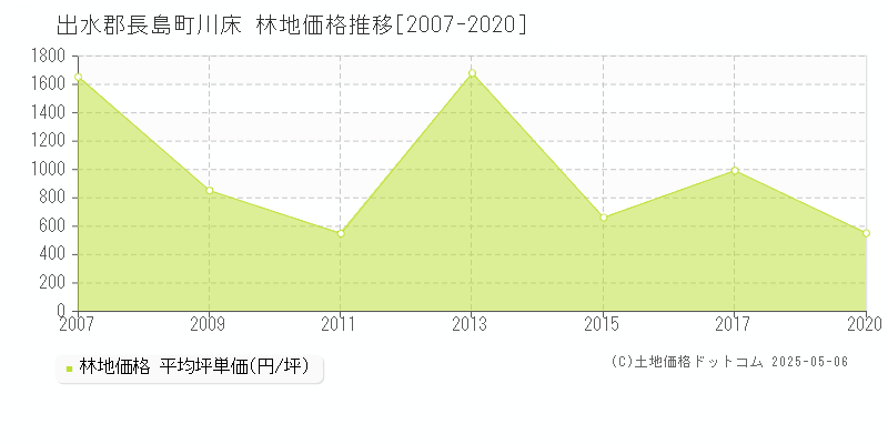 川床(出水郡長島町)の林地価格推移グラフ(坪単価)[2007-2020年]