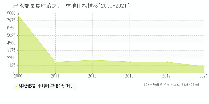 蔵之元(出水郡長島町)の林地価格推移グラフ(坪単価)[2009-2021年]