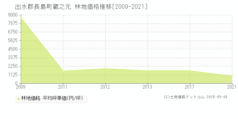 出水郡長島町蔵之元の林地価格推移グラフ 