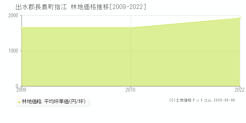 指江(出水郡長島町)の林地価格推移グラフ(坪単価)[2009-2022年]