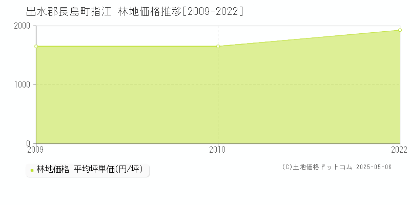 出水郡長島町指江の林地価格推移グラフ 