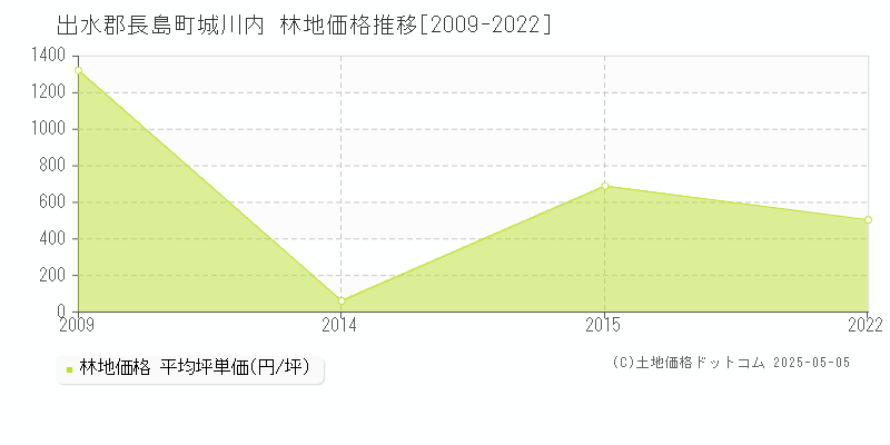 城川内(出水郡長島町)の林地価格推移グラフ(坪単価)[2009-2022年]