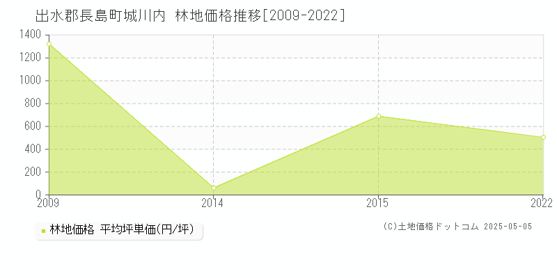 出水郡長島町城川内の林地価格推移グラフ 