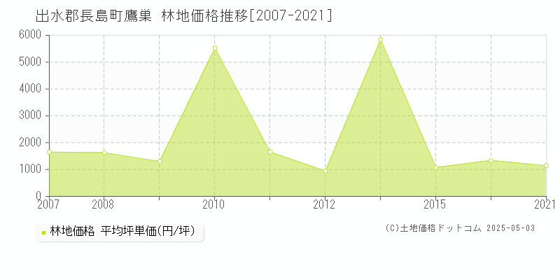 鷹巣(出水郡長島町)の林地価格推移グラフ(坪単価)[2007-2021年]