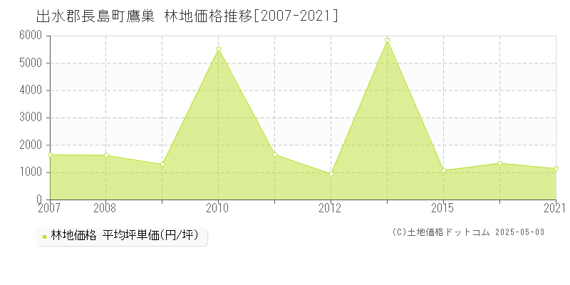 出水郡長島町鷹巣の林地価格推移グラフ 