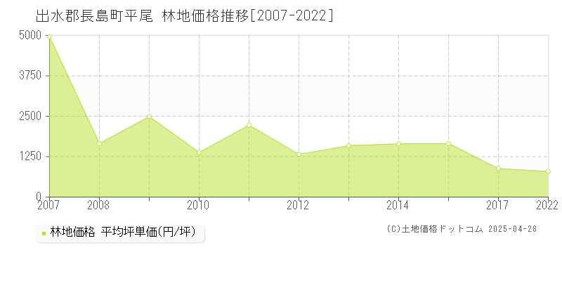 出水郡長島町平尾の林地価格推移グラフ 