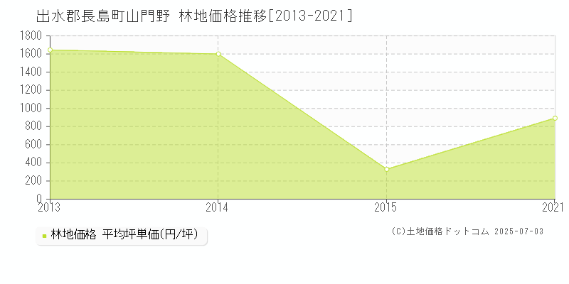 山門野(出水郡長島町)の林地価格推移グラフ(坪単価)[2013-2021年]