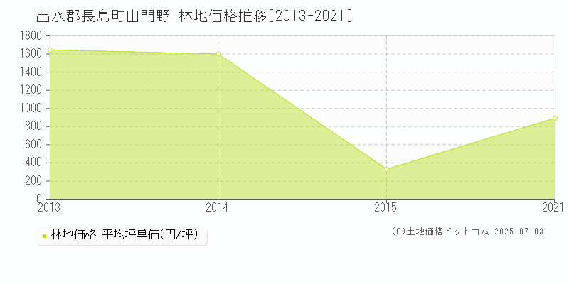 出水郡長島町山門野の林地価格推移グラフ 