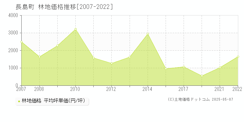 長島町(鹿児島県)の林地価格推移グラフ(坪単価)[2007-2022年]
